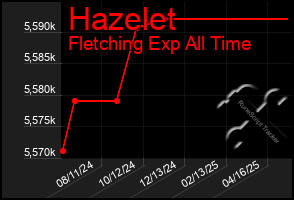 Total Graph of Hazelet