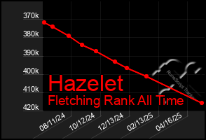 Total Graph of Hazelet