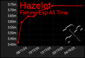 Total Graph of Hazelet