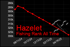 Total Graph of Hazelet