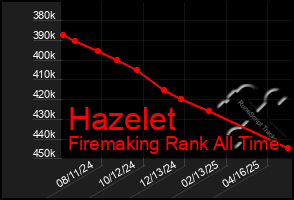Total Graph of Hazelet