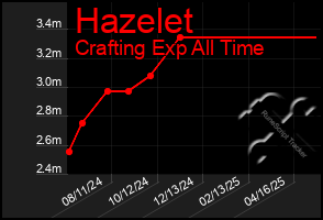 Total Graph of Hazelet