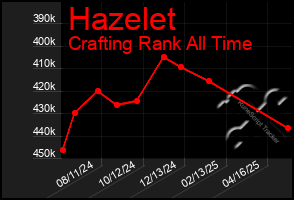 Total Graph of Hazelet