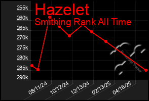 Total Graph of Hazelet
