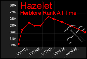 Total Graph of Hazelet