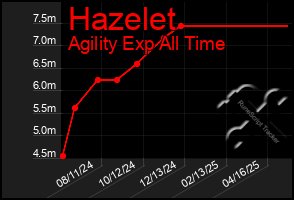Total Graph of Hazelet