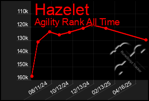 Total Graph of Hazelet