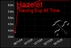 Total Graph of Hazelet