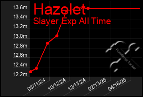 Total Graph of Hazelet