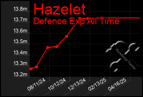 Total Graph of Hazelet