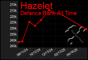Total Graph of Hazelet
