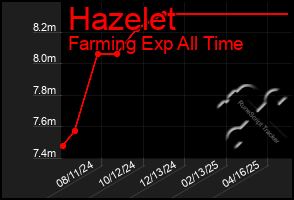 Total Graph of Hazelet