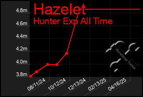 Total Graph of Hazelet