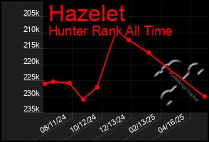 Total Graph of Hazelet