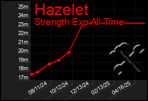 Total Graph of Hazelet