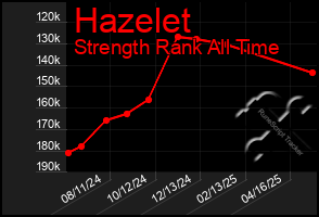 Total Graph of Hazelet