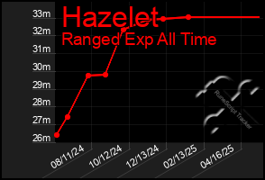 Total Graph of Hazelet