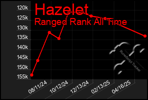 Total Graph of Hazelet