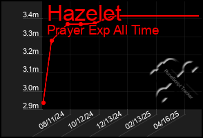 Total Graph of Hazelet