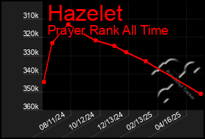 Total Graph of Hazelet