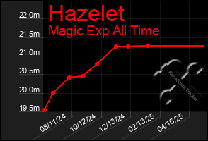 Total Graph of Hazelet