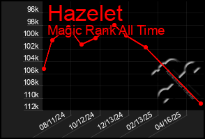 Total Graph of Hazelet