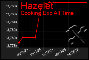 Total Graph of Hazelet