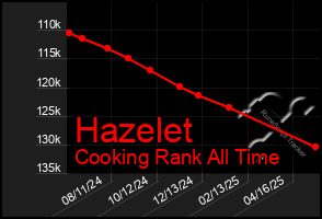 Total Graph of Hazelet