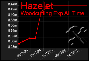 Total Graph of Hazelet