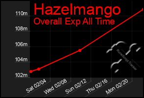 Total Graph of Hazelmango
