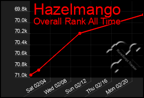 Total Graph of Hazelmango