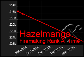 Total Graph of Hazelmango