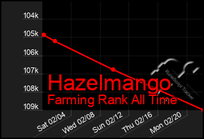 Total Graph of Hazelmango