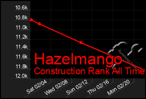 Total Graph of Hazelmango
