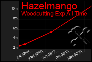 Total Graph of Hazelmango