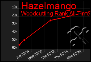 Total Graph of Hazelmango
