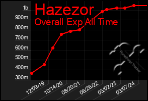 Total Graph of Hazezor