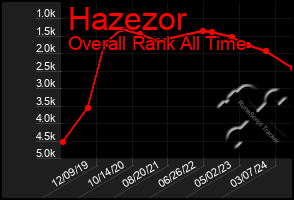 Total Graph of Hazezor