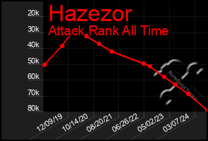 Total Graph of Hazezor