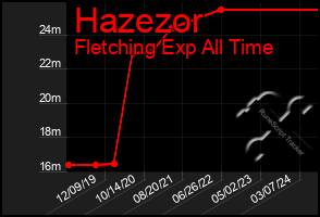 Total Graph of Hazezor