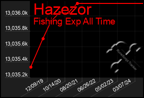 Total Graph of Hazezor