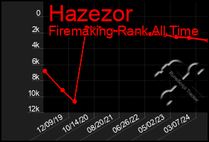 Total Graph of Hazezor