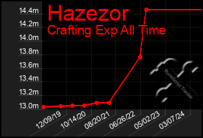 Total Graph of Hazezor