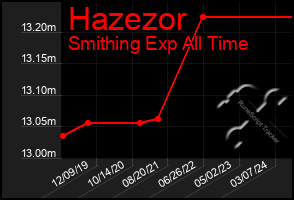 Total Graph of Hazezor