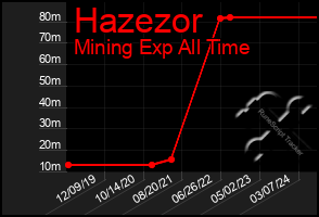 Total Graph of Hazezor