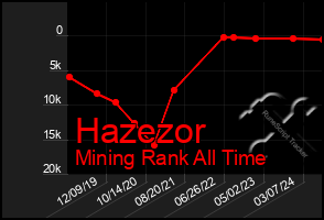 Total Graph of Hazezor