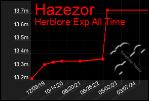 Total Graph of Hazezor