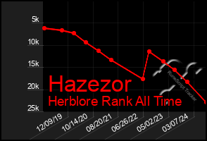 Total Graph of Hazezor