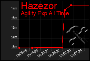 Total Graph of Hazezor