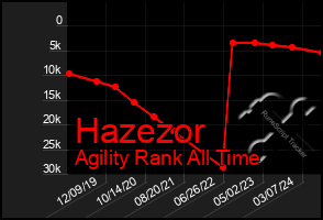 Total Graph of Hazezor